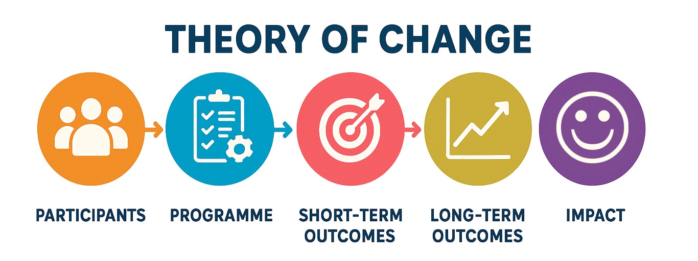 Theory of Change